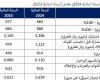 اسهم قطر | أرباح "قامكو" ترتفع 37.77% مع توصية بتوزيع نقدي