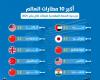 مباشر دبي | إنفوجرافيك.. أكبر 10 مطارات بالعالم من حيث السعة المقعدية للرحلات