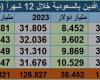 مباشر السعودية | تحويلات الوافدين بالسعودية ترتفع إلى 38.45 مليار دولار عام 2024